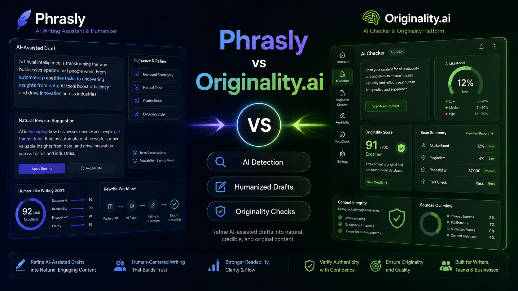 Phrasly vs Originality.ai: Rewrite or QA Workflow?