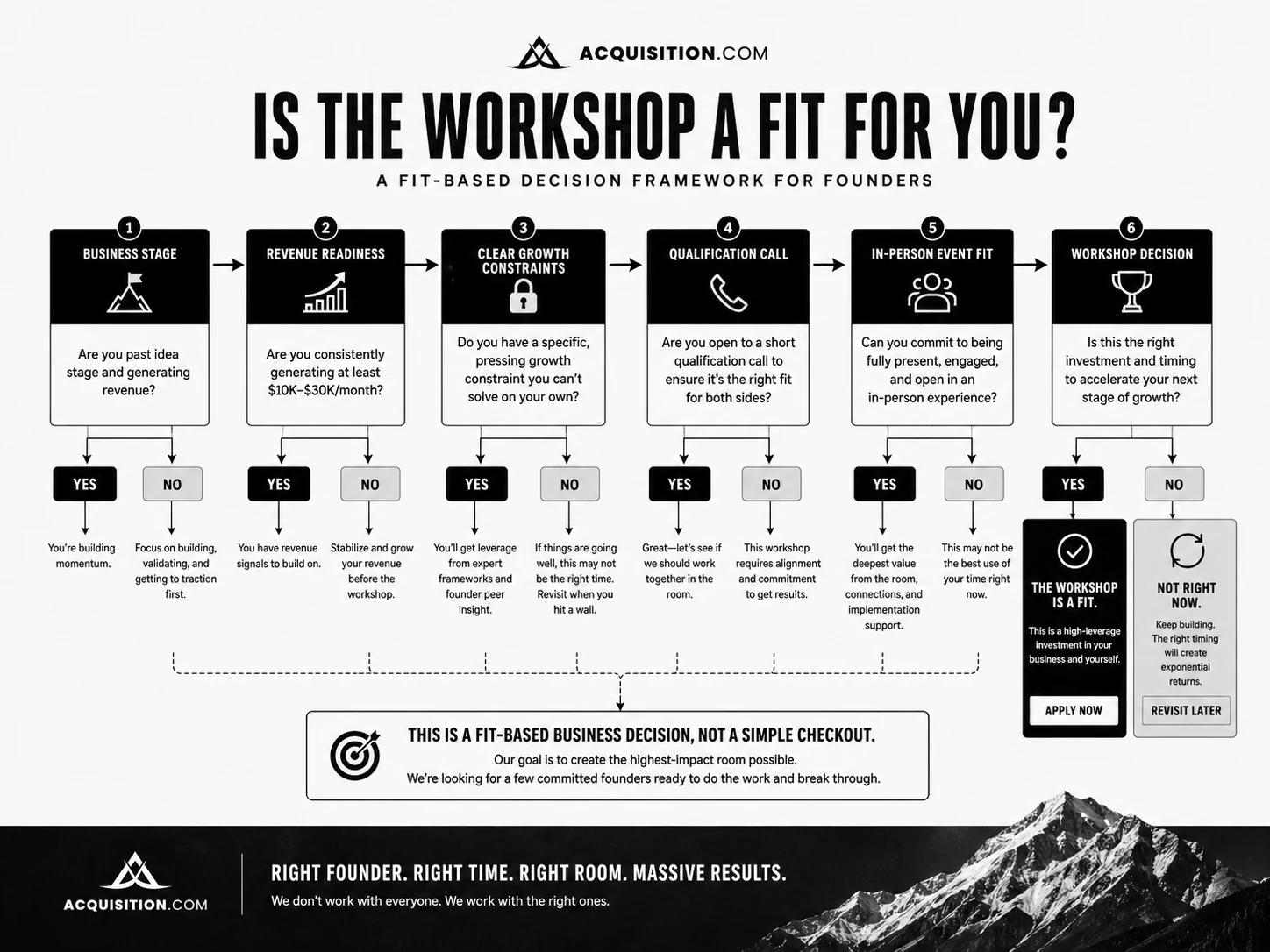 Acquisition.com: final verdict, showing when founders should start free, compare alternatives, or consider the workshop route