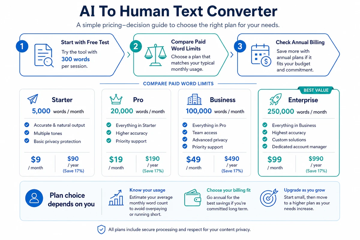 AI To Human Text Converter: buyer checklist, showing output quality, word limits, billing, refund timing, privacy, and API checks