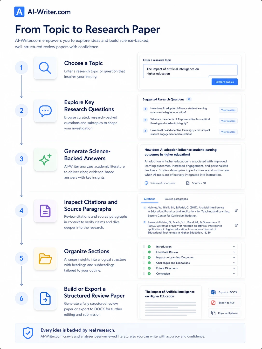 AI-Writer.com: workflow fit map, showing topic exploration, cited answers, source checking, editing, and final buyer decision