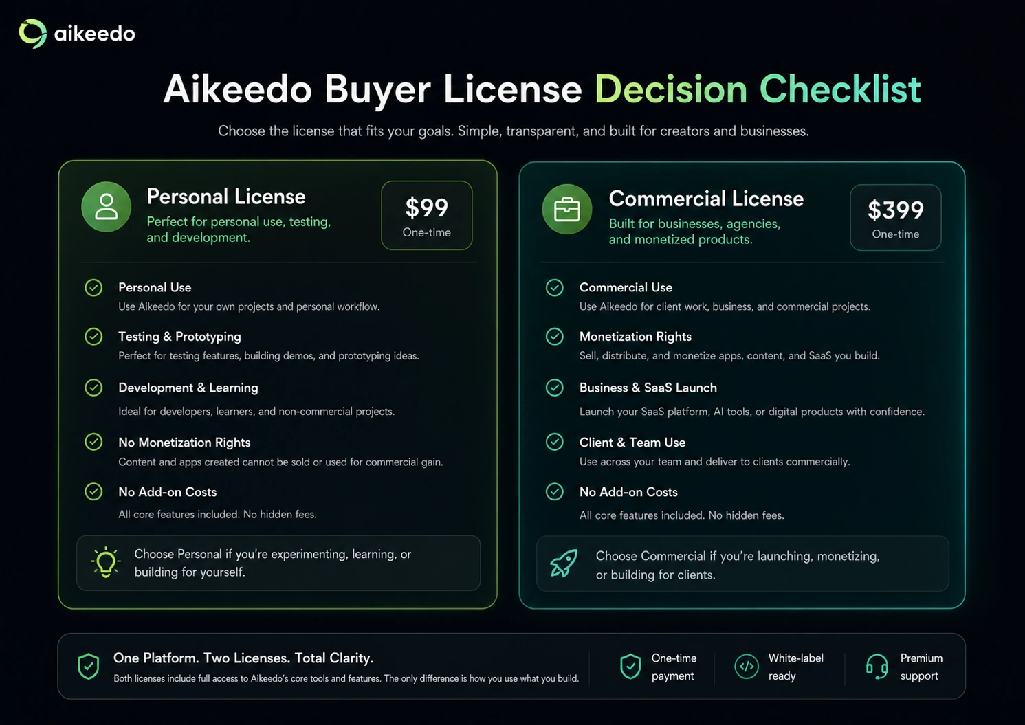 Aikeedo: final verdict card, showing when to consider, skip, compare, or test before buying a self-hosted AI SaaS platform