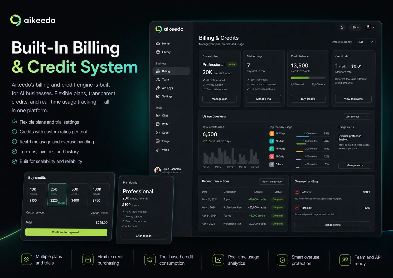 Aikeedo: pricing decision map, showing Personal License, Commercial License, support, add-ons, hosting, and checkout verification