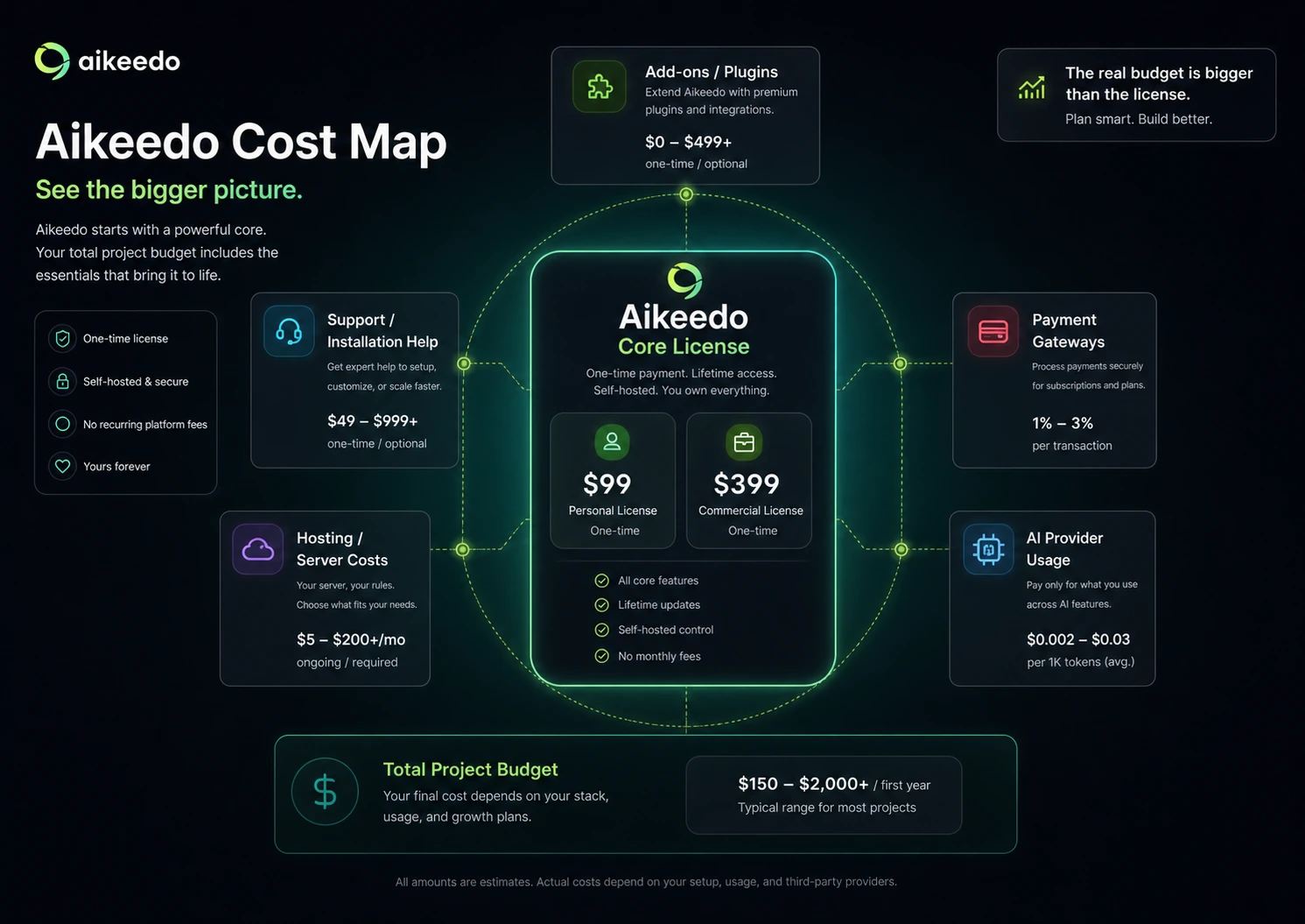 Aikeedo: workflow fit map, showing demo review, server setup, billing configuration, launch testing, and ongoing operation