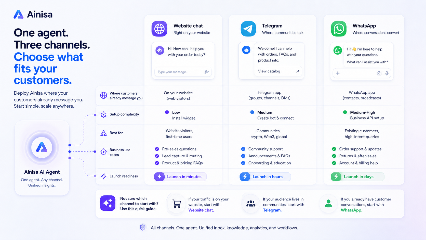 Ainisa: final verdict card, showing when to test the AI agent platform, when to compare alternatives, and when to stop before checkout