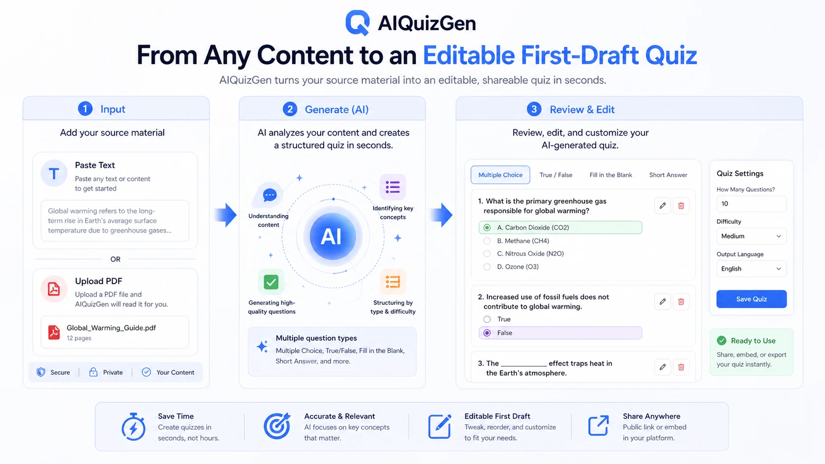 AIQuizGen: workflow fit map, showing source material, quiz generation, human review, editing, and learner distribution