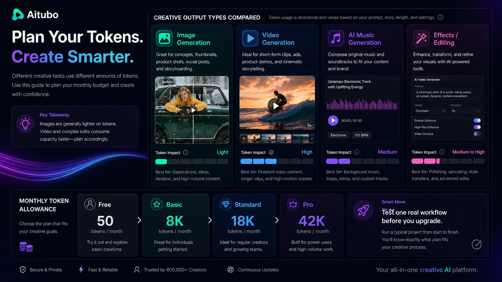 Aitubo: buyer checklist, showing token limits, model access, refund timing, API needs, and output quality checks