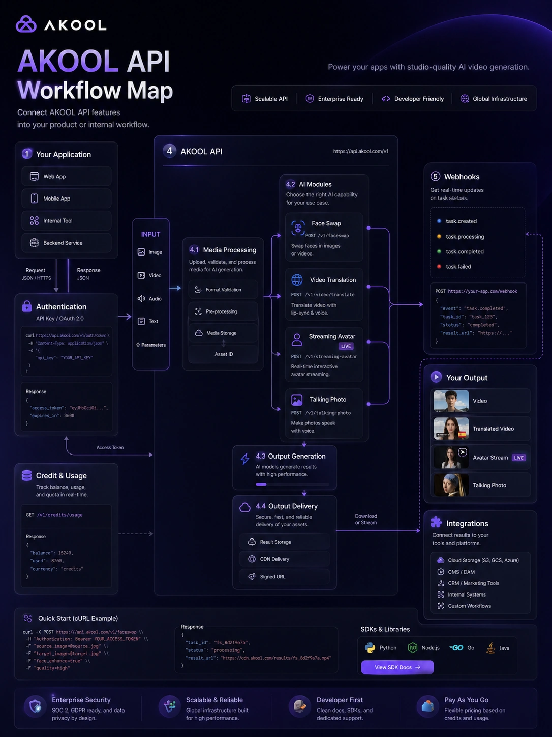 AKOOL: workflow fit map, showing how buyers should test avatar video, translation, face swap, and API use before choosing a plan