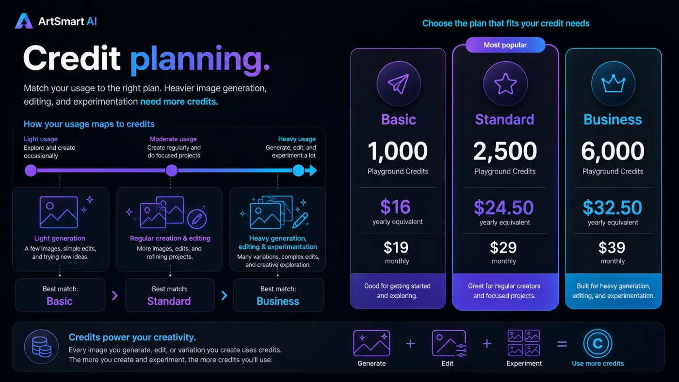 ArtSmart AI: pricing decision map, showing how buyers compare monthly credits, annual billing, refund comfort, and API needs