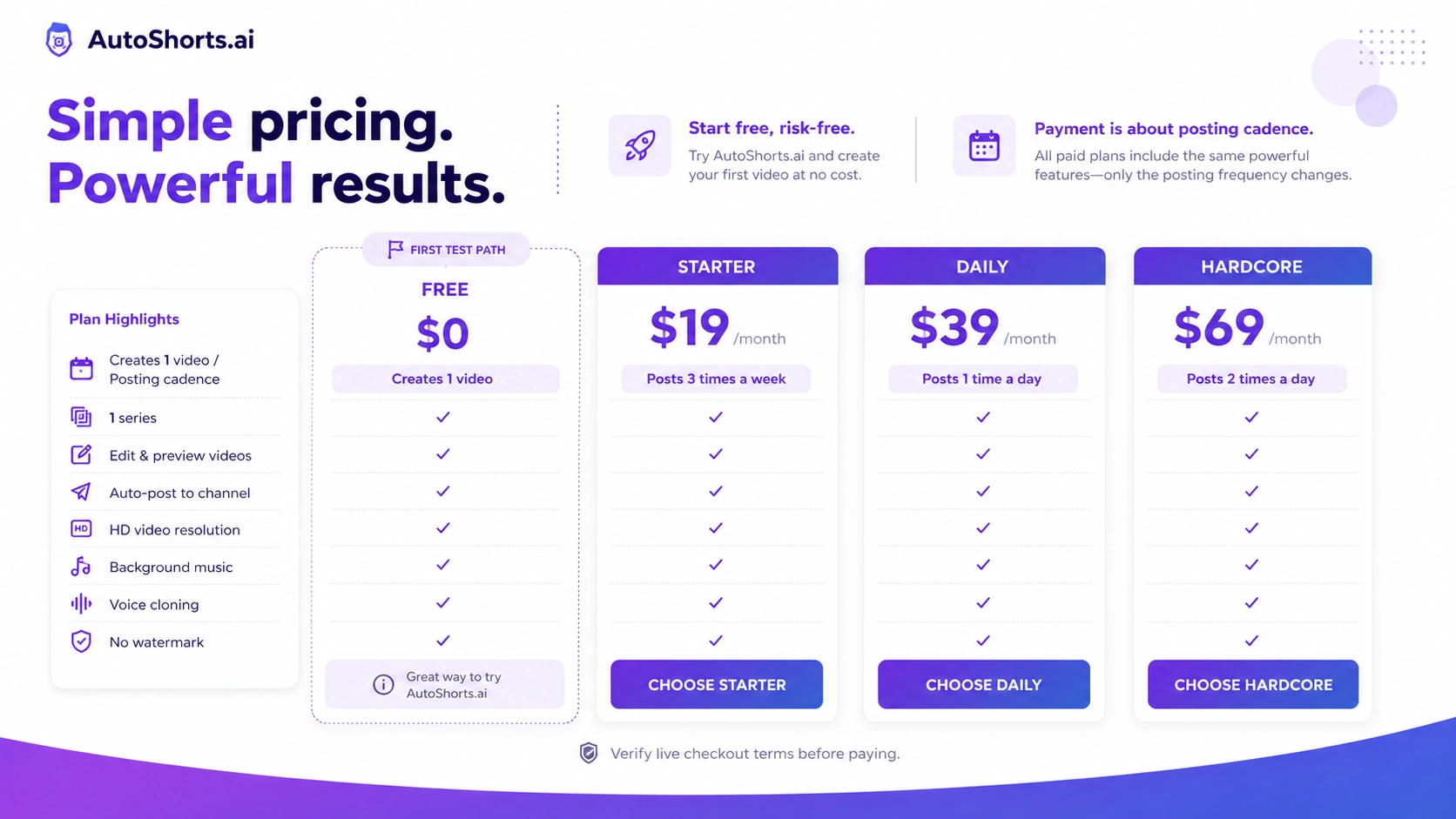 AutoShorts.ai: pricing decision map, showing free testing, Starter cadence, Daily posting, and Hardcore volume checks