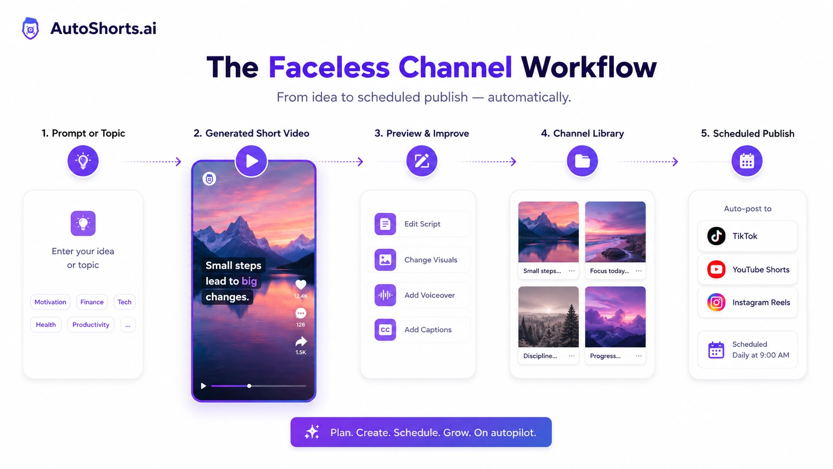 AutoShorts.ai: workflow fit map, showing topic selection, generated video review, scheduling, and publishing checks