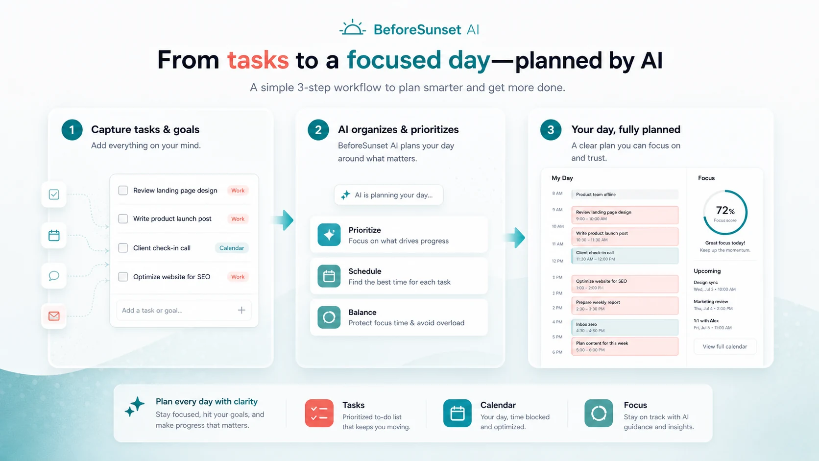 BeforeSunset AI: workflow fit map, showing how buyers move from task capture to calendar planning, focus sessions, and review