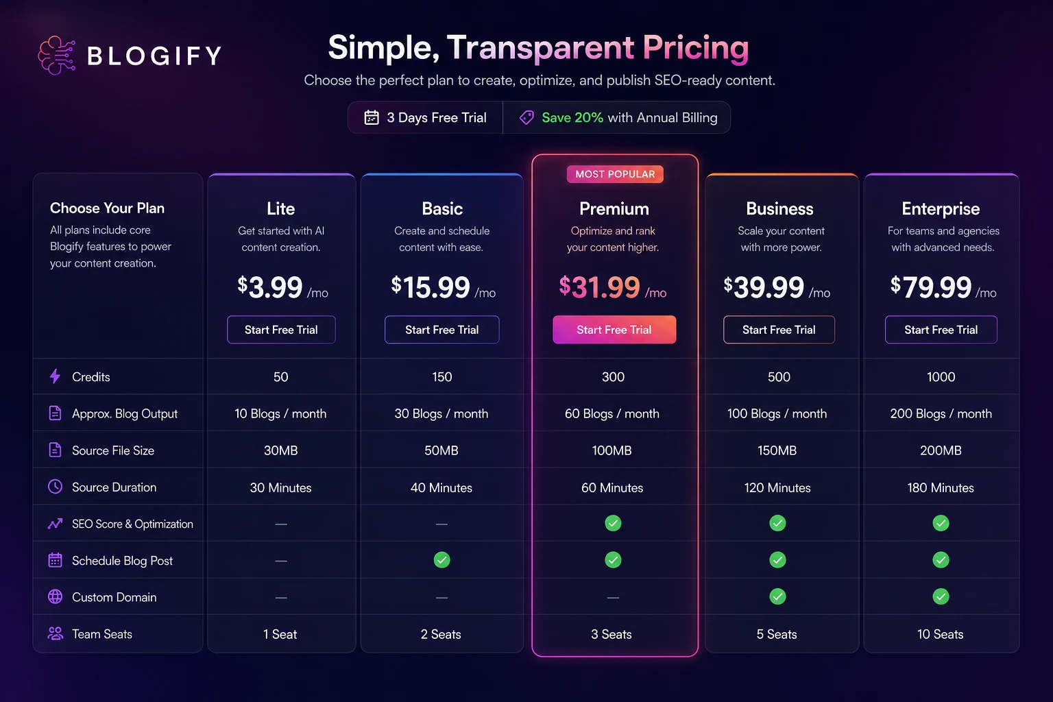 Blogify: pricing decision map, showing how credits, source limits, trial use, and publishing needs affect plan choice
