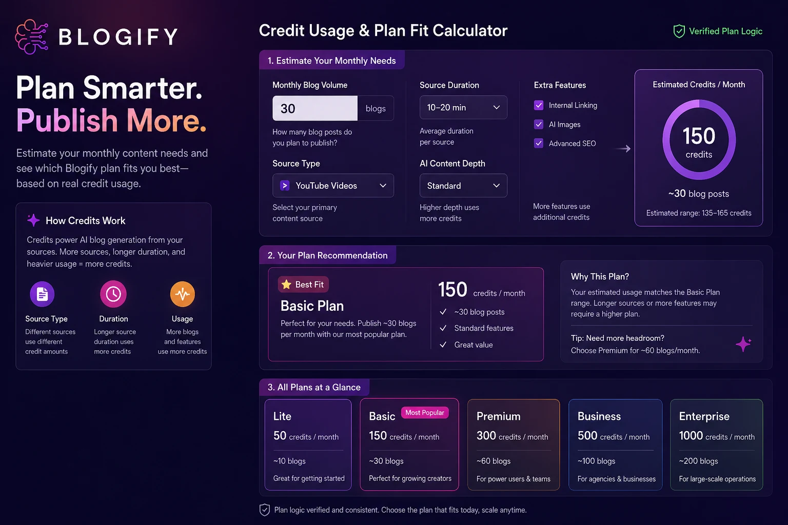 Blogify: review snapshot, showing source-to-blog workflow fit, pricing checks, and buyer decision points