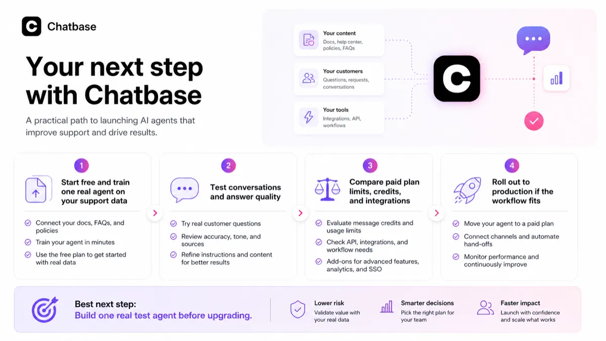 Chatbase: buyer checklist, showing support data readiness, credits, integrations, API access, add-ons, and refund checks