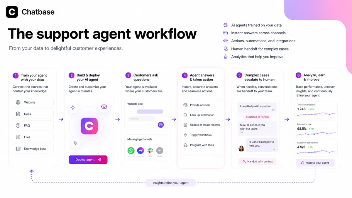 Chatbase: workflow fit map, showing training data, support questions, AI actions, analytics, and human escalation
