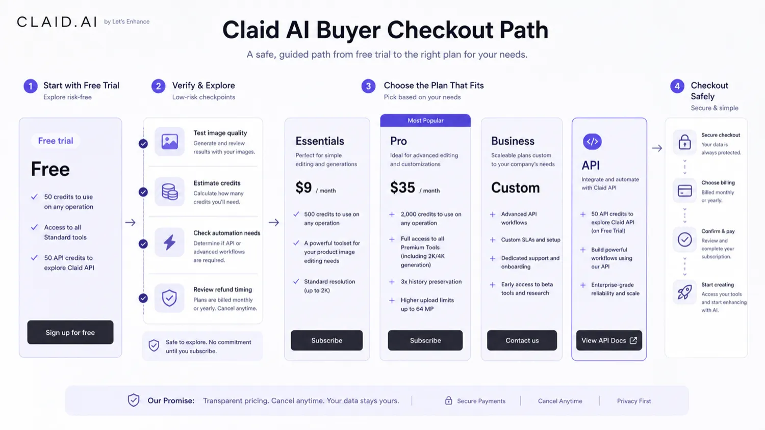 Claid AI: buyer checklist, showing credit usage, output quality, API needs, refund timing, and brand-fit checks