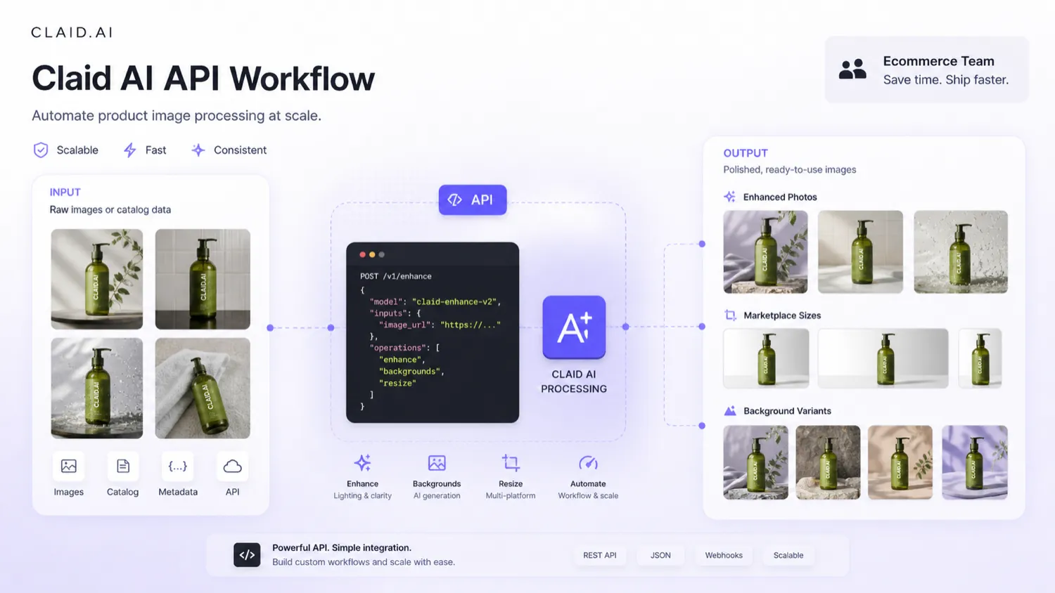 Claid AI: workflow fit map, showing how ecommerce buyers should test product images before choosing a plan