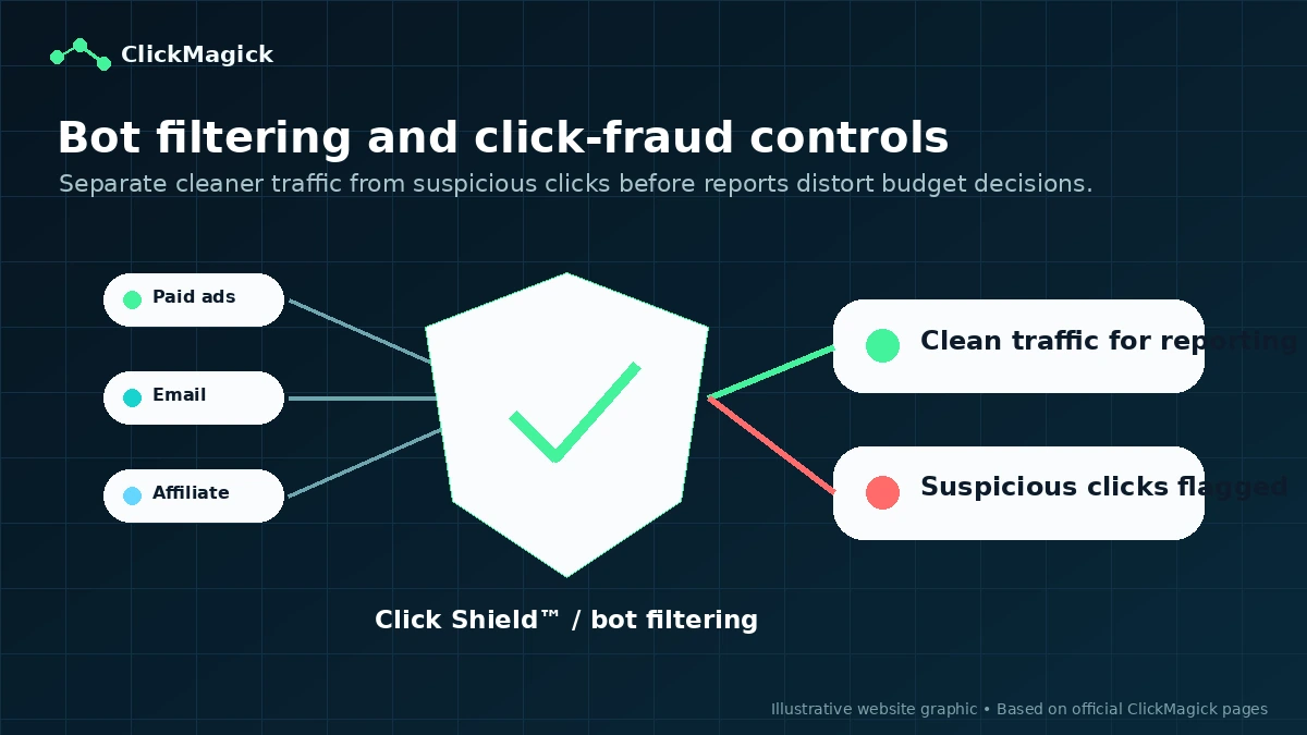 ClickMagick: buyer checklist, showing plan limits, tracking setup, refund terms, data retention, support needs, and campaign fit checks