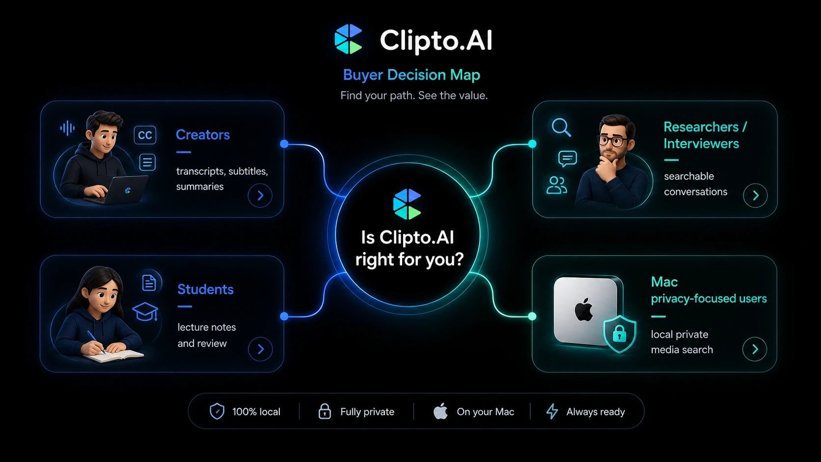 Clipto.AI: review snapshot, showing transcription workflow fit, trial timing, pricing caution, and alternatives