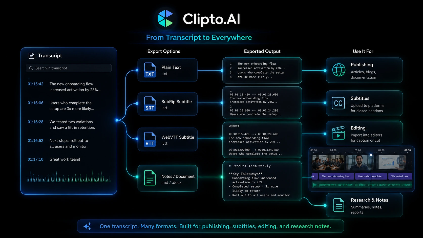 Clipto.AI: workflow fit map, showing how buyers should test a real recording before choosing a plan