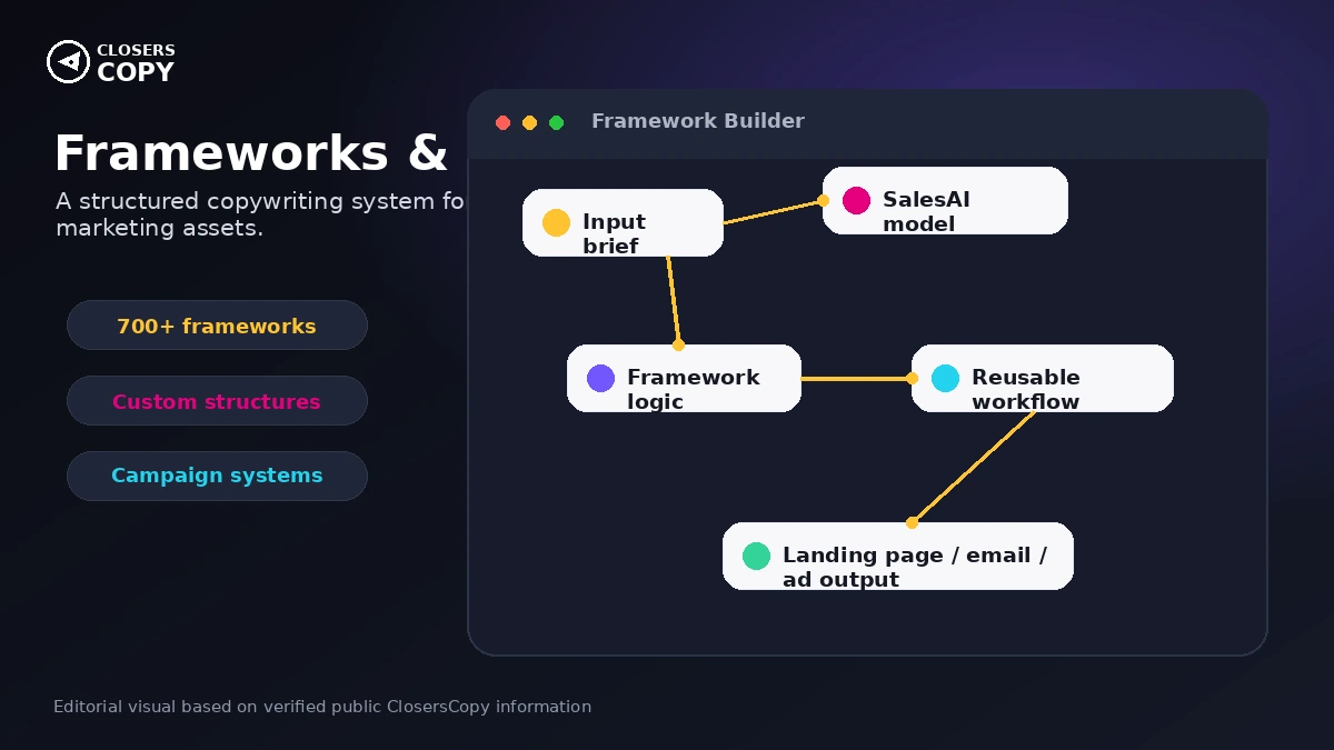 ClosersCopy: workflow fit map, showing how frameworks, long-form drafting, SEO planning, and human editing work together