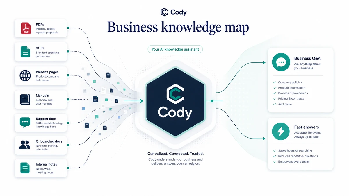 Cody: workflow fit map, showing how teams should test source quality, answer usefulness, and plan limits before upgrading