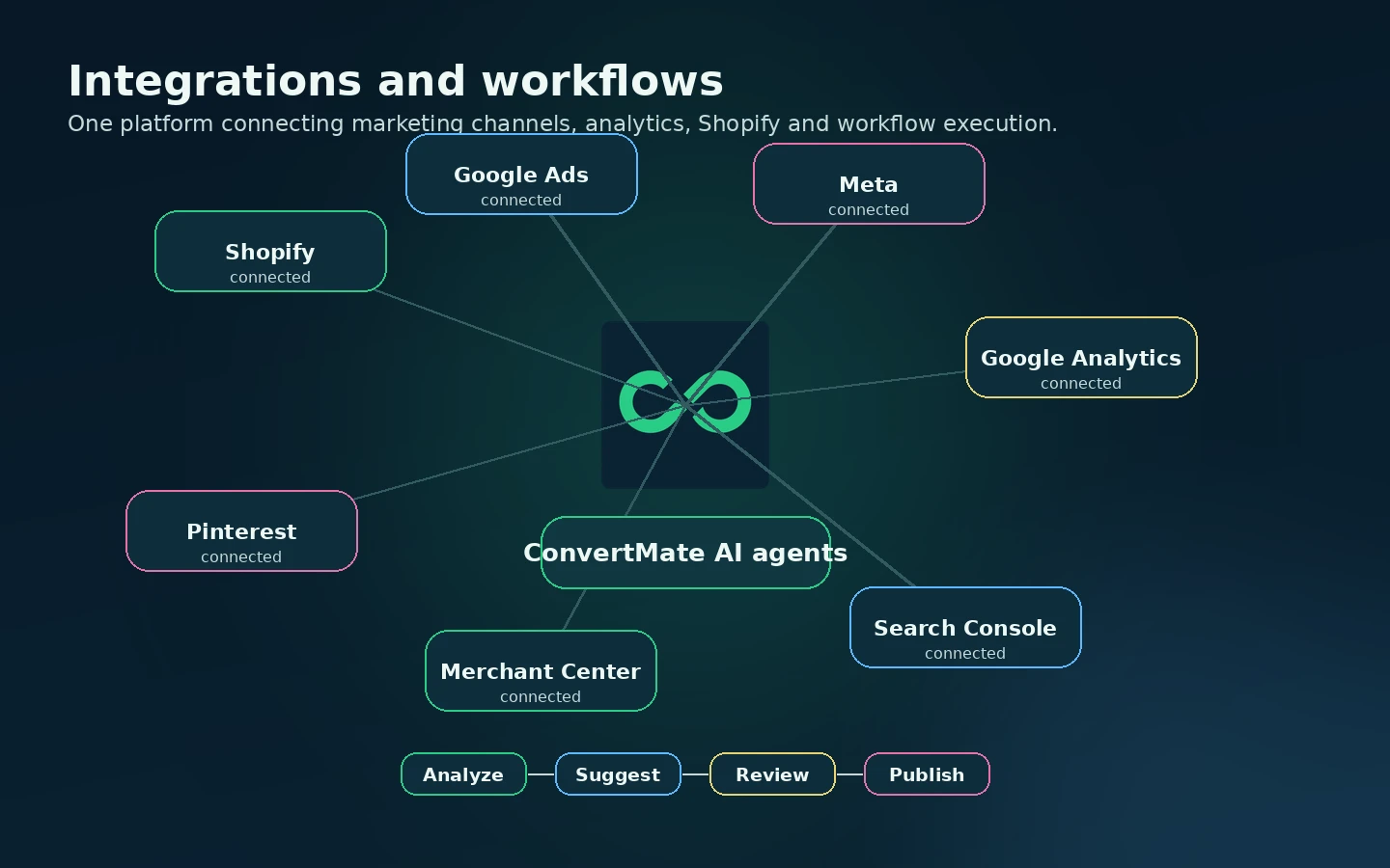 ConvertMate: workflow fit map, showing how e-commerce buyers should test agents before choosing a paid plan