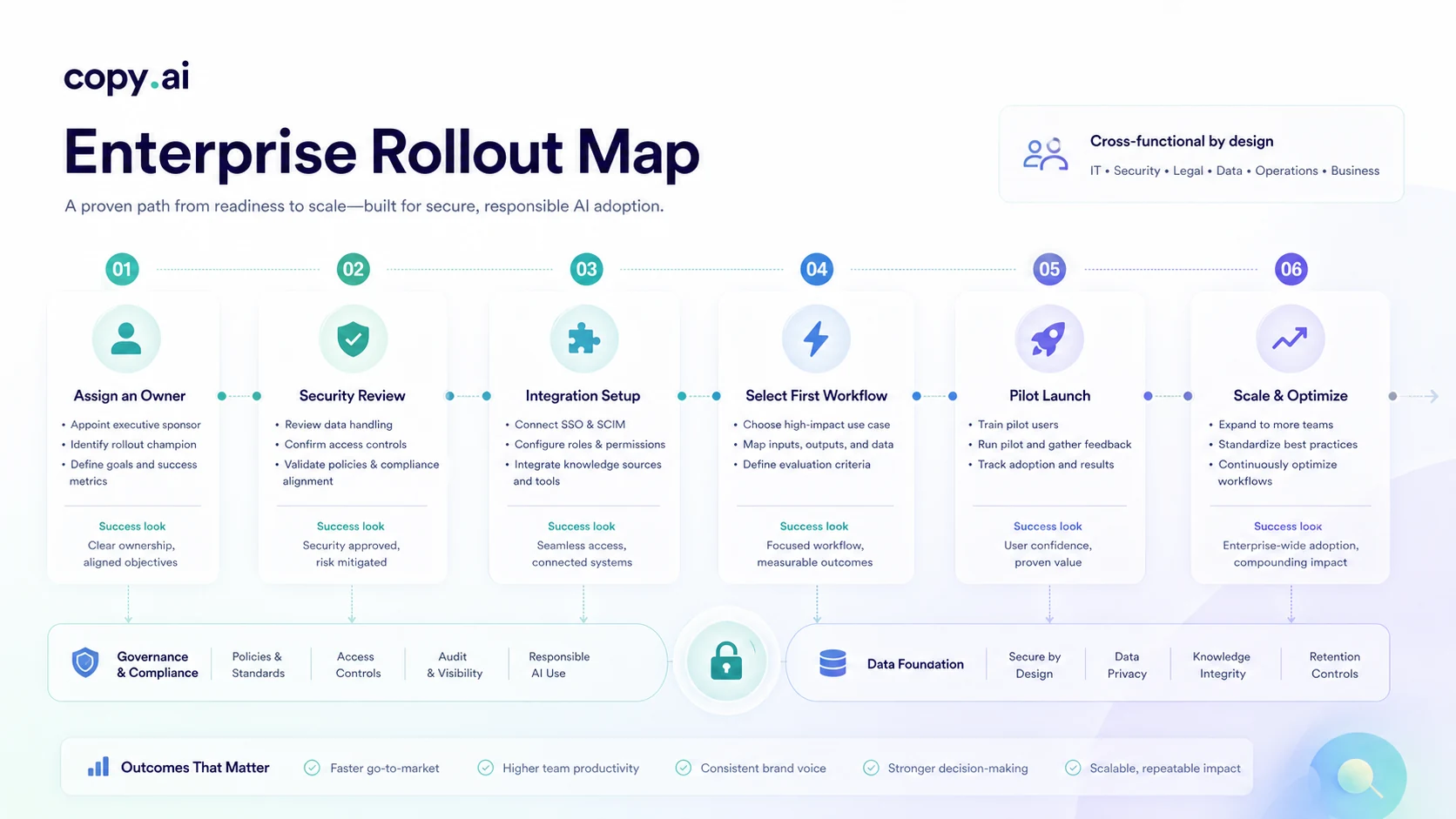 Copy.ai: buyer checklist, showing plan, workflow credit, integration, and refund checks before paying