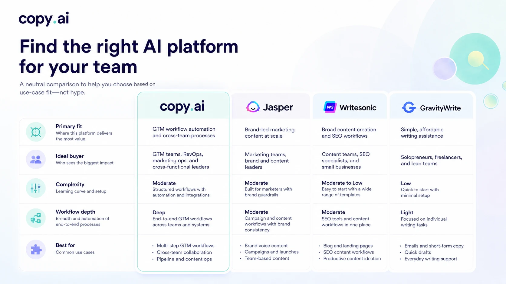 Copy.ai: review snapshot, showing the difference between simple AI writing and GTM workflow automation