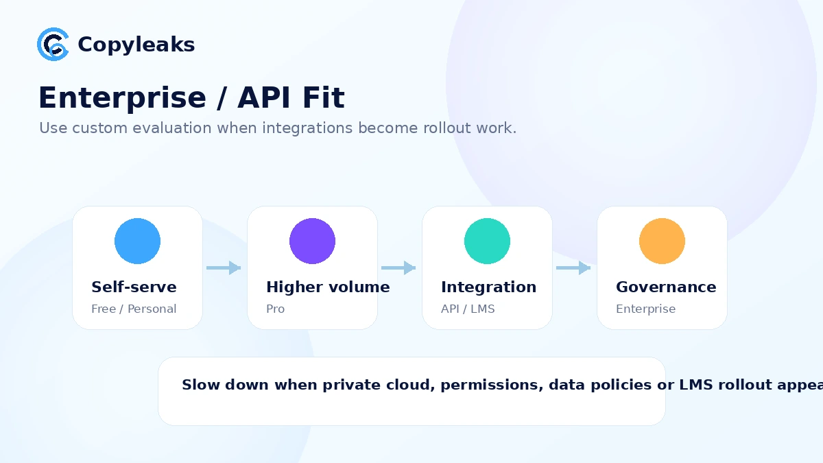 Copyleaks: buyer checklist, showing credits, plan fit, refund condition, integrations, and evidence review steps