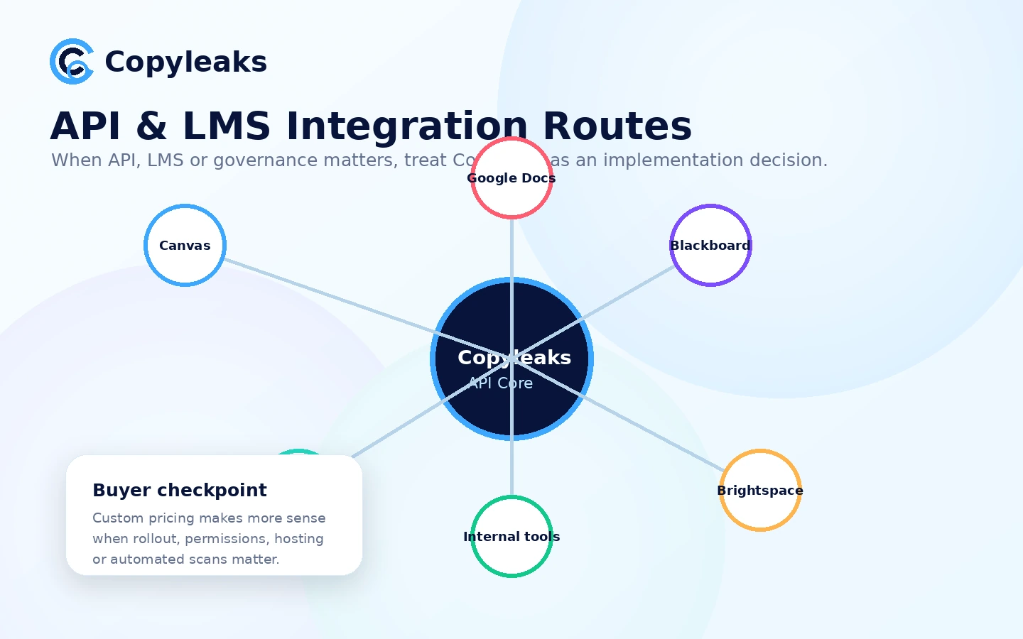 Copyleaks: review snapshot, showing buyer fit, AI and plagiarism workflow, pricing credits, and refund checkpoints