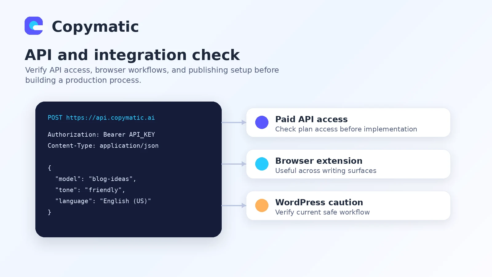Copymatic: buyer checklist, showing billing, trial credits, editing workload, fair-use policy, API access, WordPress publishing, and refund checks