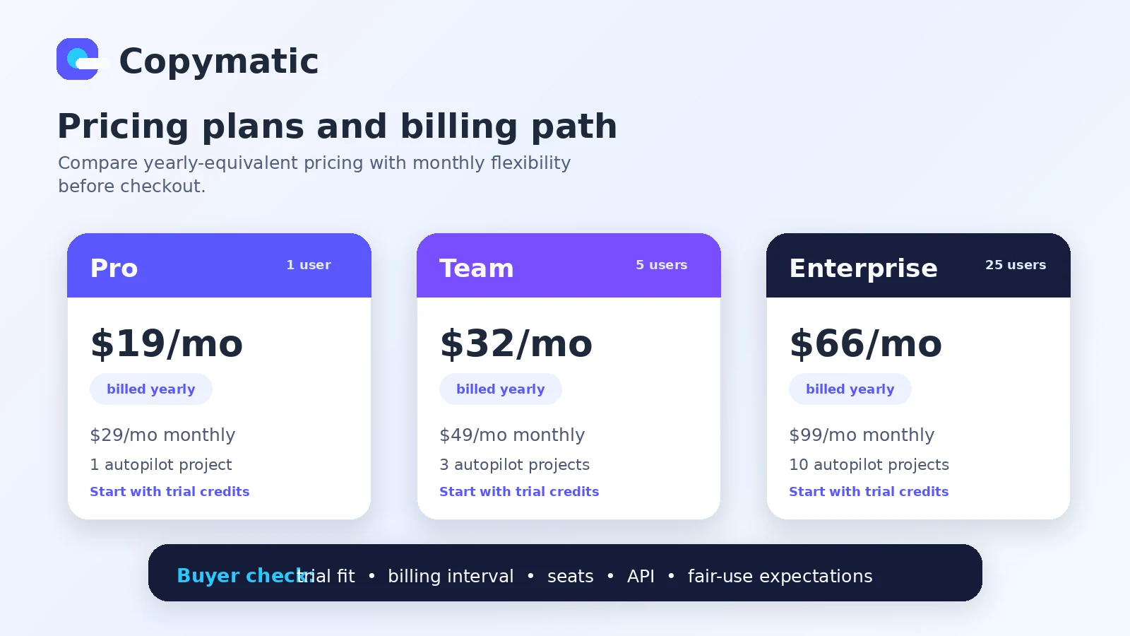 Copymatic: pricing decision map, showing monthly versus yearly billing, free trial credits, seats, fair-use limits, and API checks