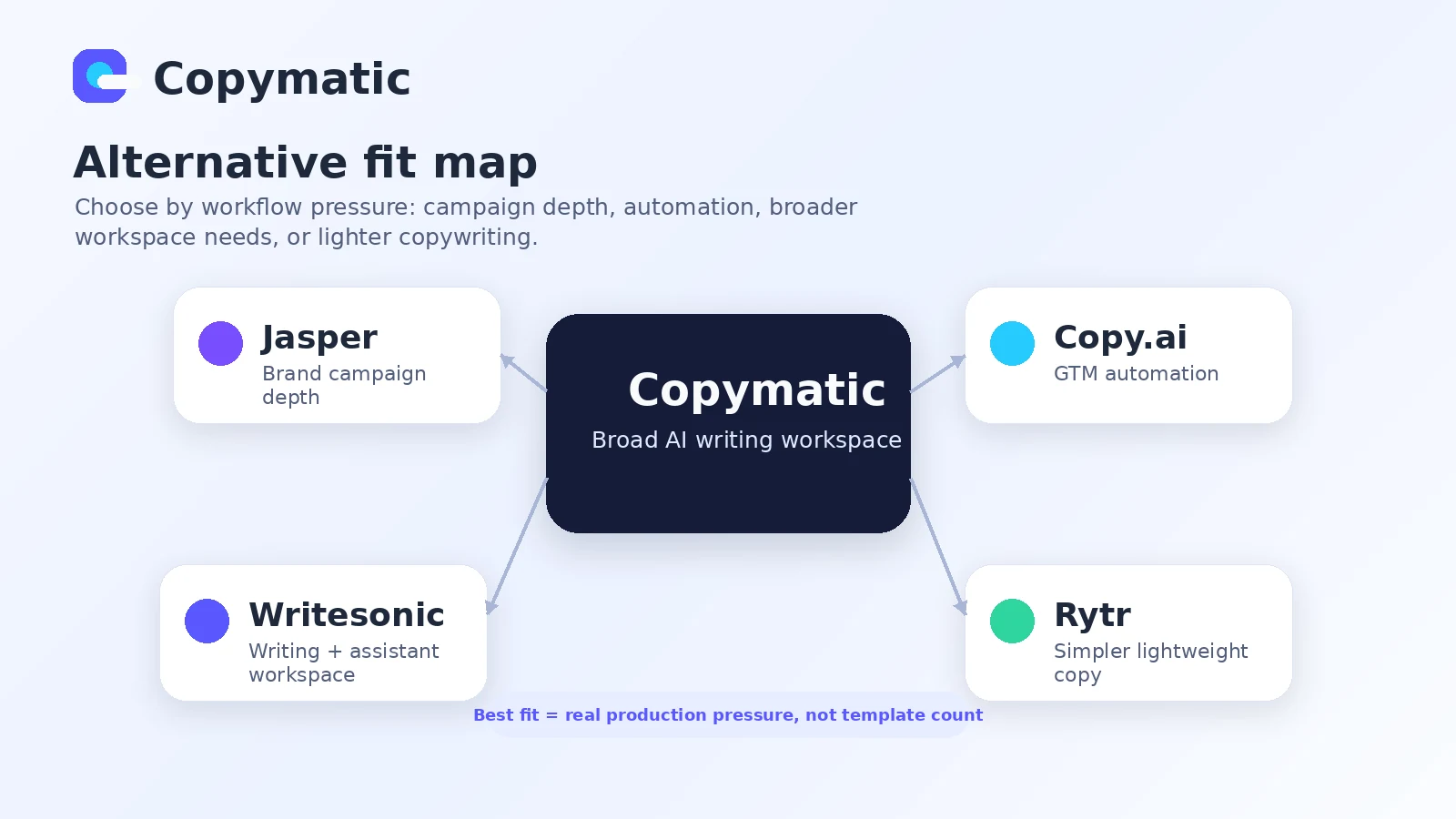 Copymatic: review snapshot, showing AI writing workflow fit, pricing checks, free trial limits, and alternative paths