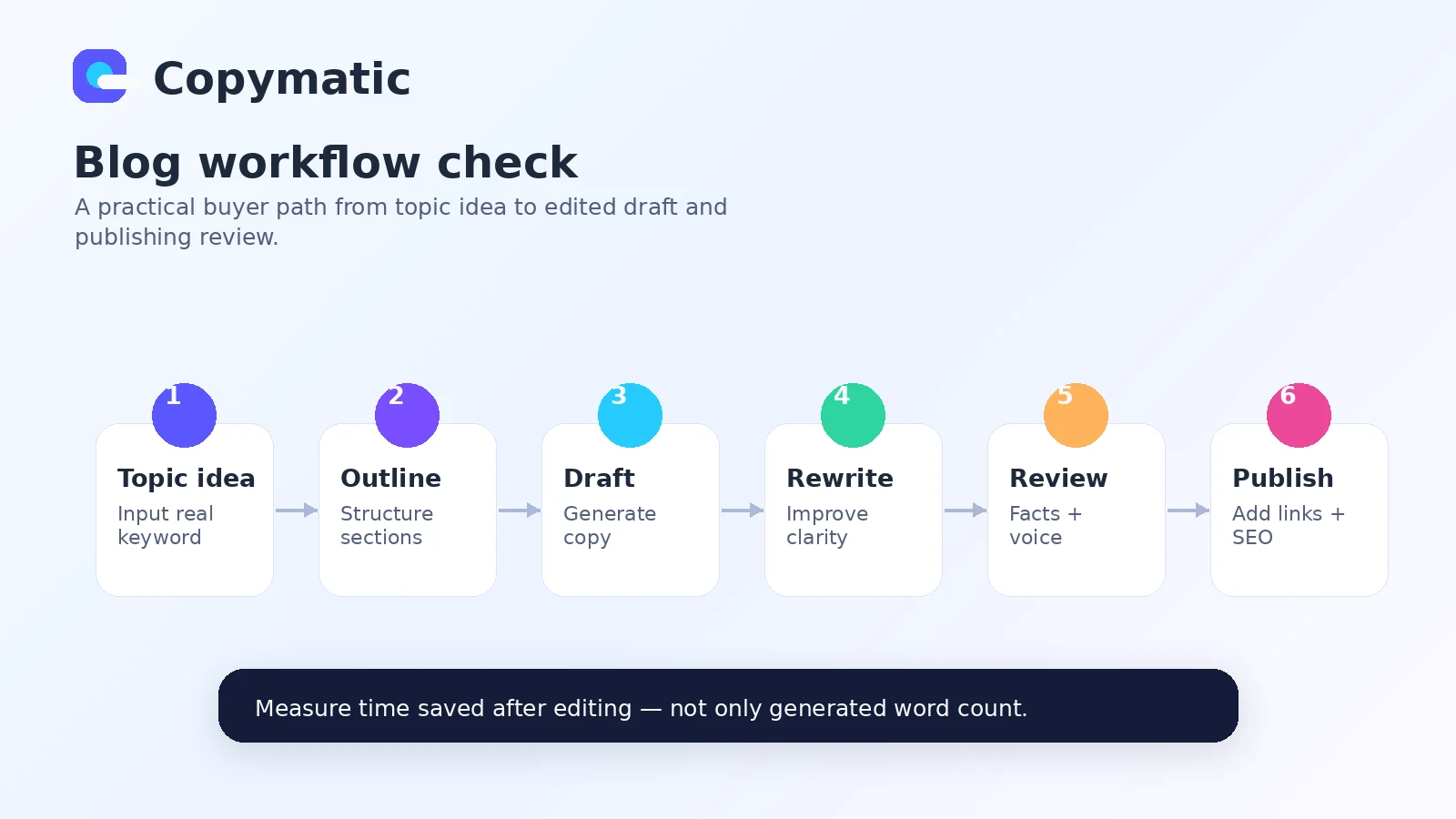 Copymatic: workflow fit map, showing how buyers should move from brief to draft, editing, verification, and publishing decision