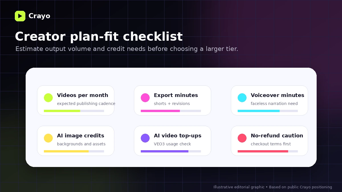 Crayo: buyer checklist, showing billing, credits, export minutes, voiceover limits, top-ups, and refund checkpoints
