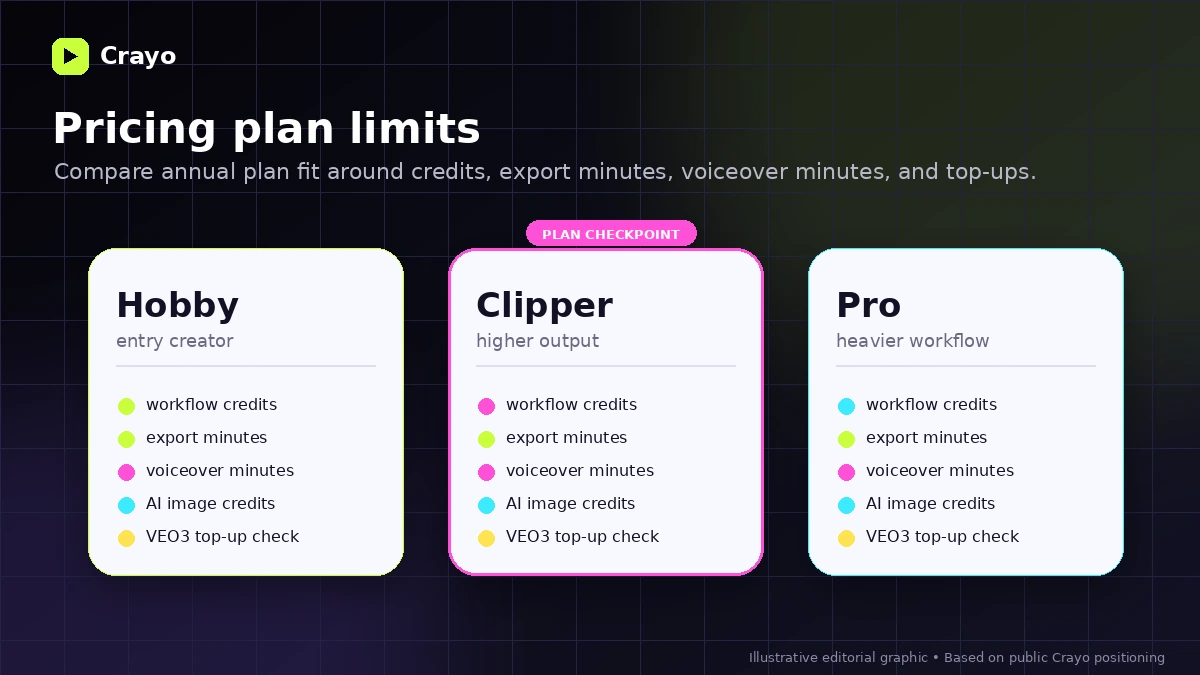 Crayo: pricing decision map, showing annual billing, workflow credits, export minutes, voiceover minutes, and VEO3 top-up checks