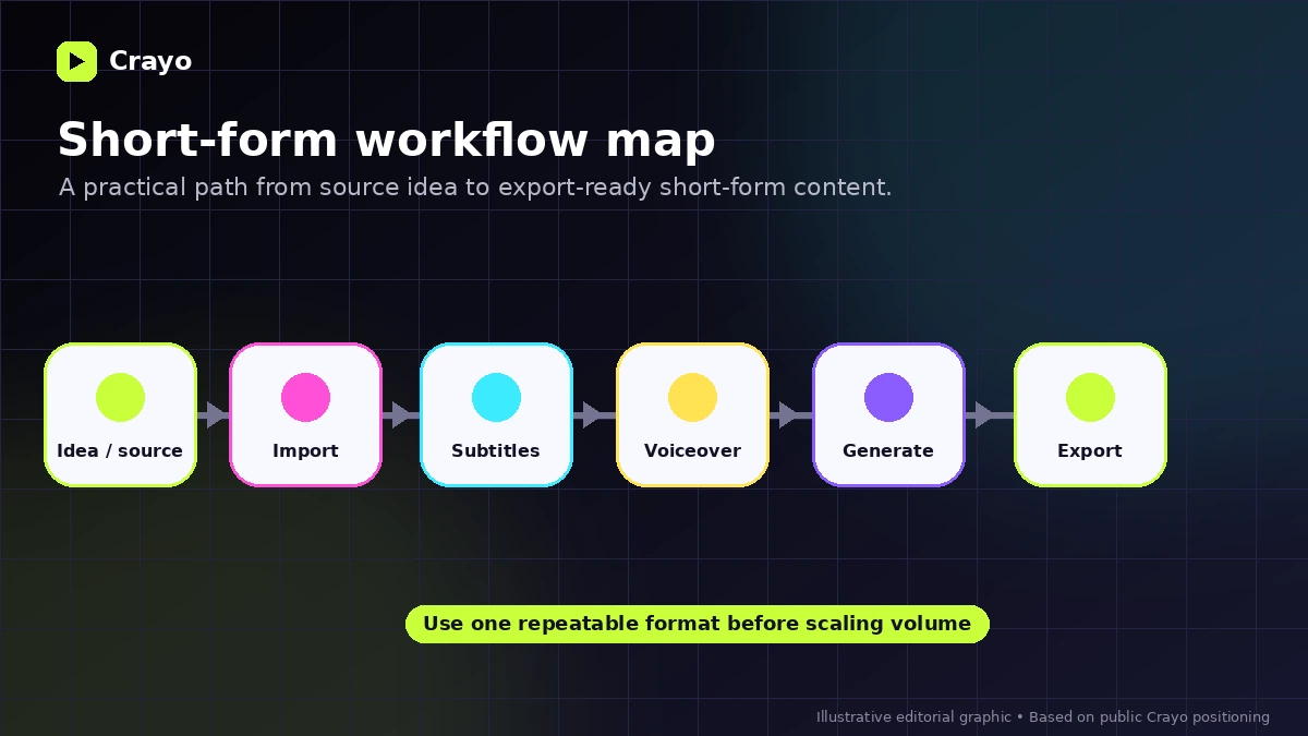 Crayo: workflow fit map, showing how creators move from source material to subtitle style, generation, review, and export