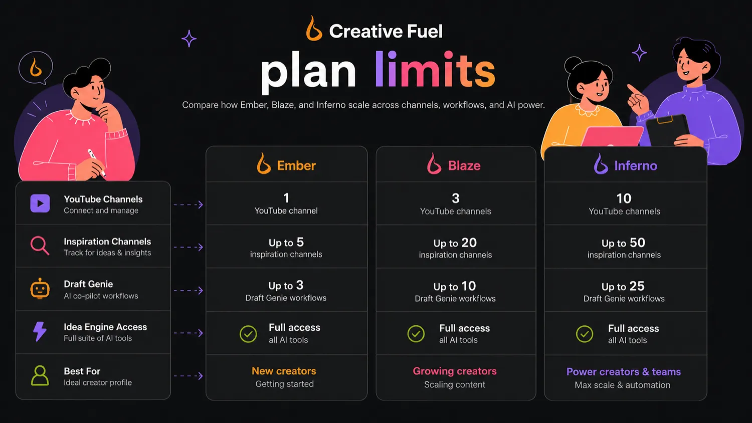 Creative Fuel: buyer checklist, showing YouTube idea quality, channel count, plan limits, discount eligibility, and refund checks