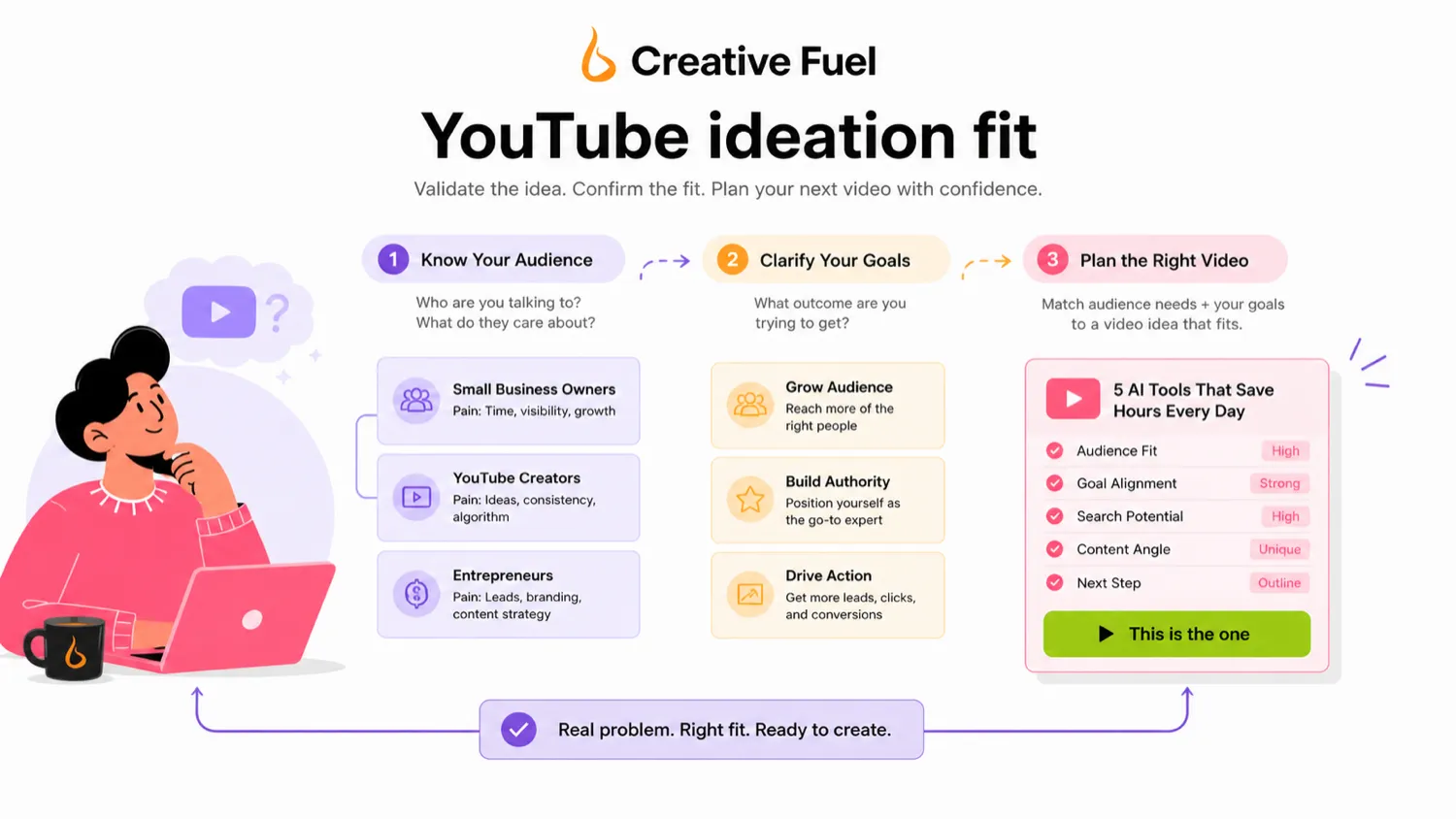 Creative Fuel: final verdict card, showing whether YouTube creators should test free, upgrade, compare alternatives, or skip