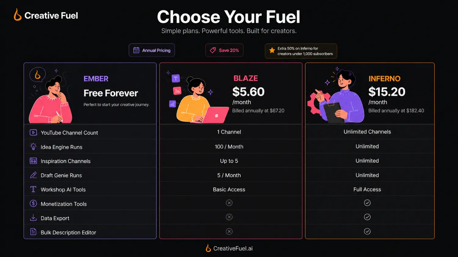 Creative Fuel: pricing decision map, showing free, paid, annual billing, channel count, and plan-capacity buyer checks