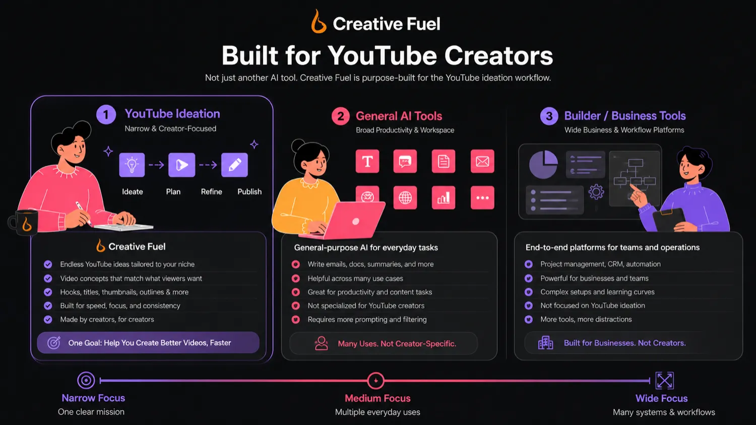 Creative Fuel: review snapshot, showing YouTube ideation fit, plan capacity, and buyer decision points