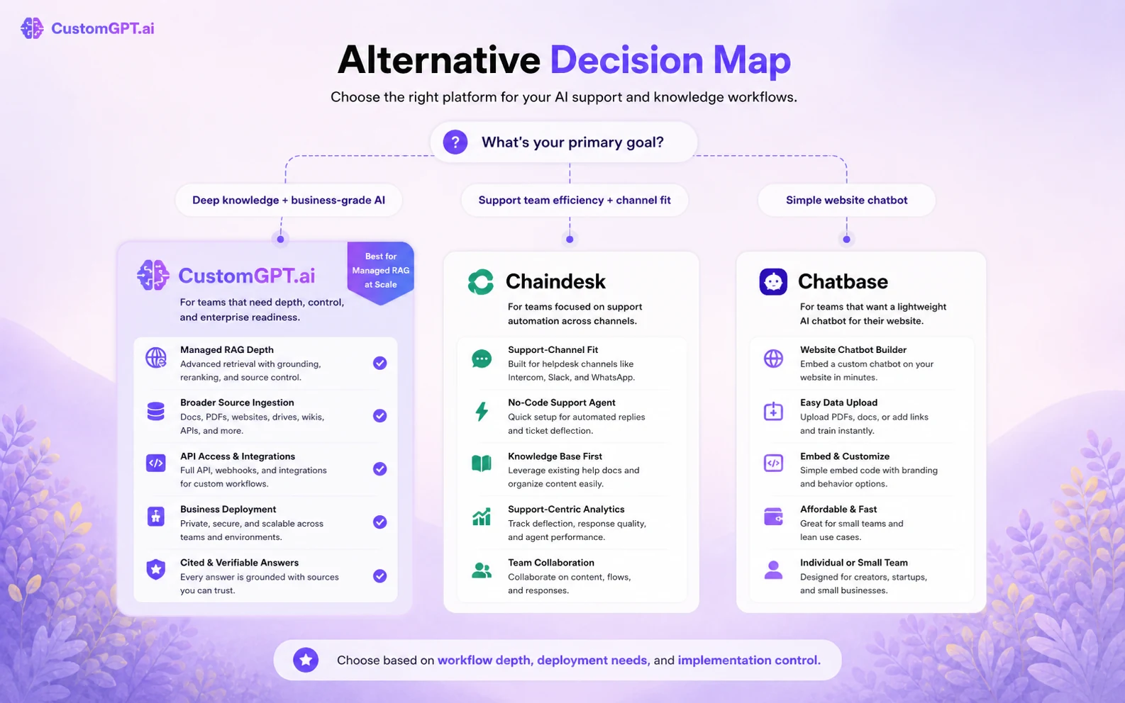 CustomGPT.ai: buyer checklist, showing source readiness, trial timing, plan limits, privacy, add-ons, and alternative checks before payment