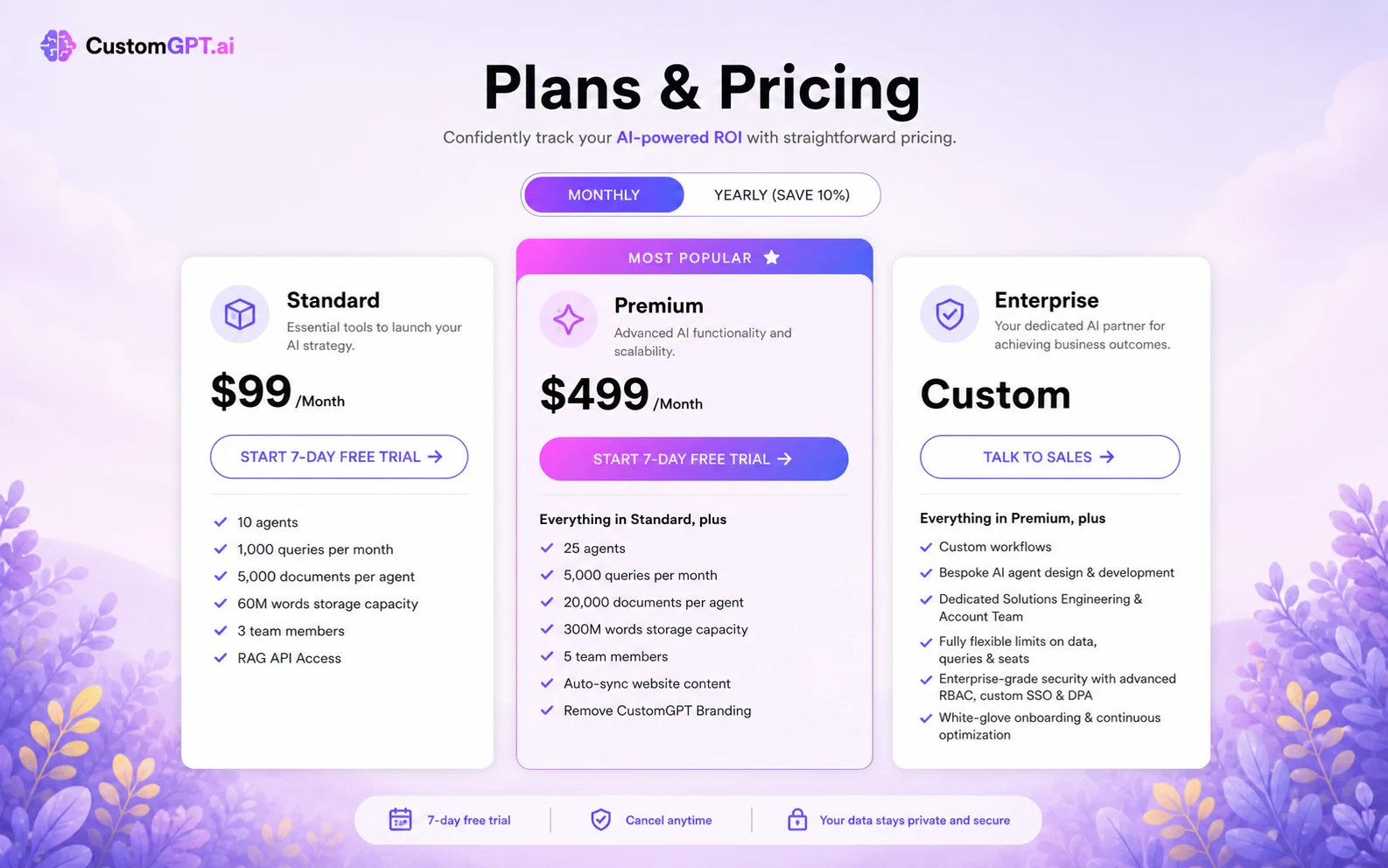 CustomGPT.ai: pricing decision map, showing trial, Standard, Premium, Enterprise, add-ons, and usage-limit checks before checkout