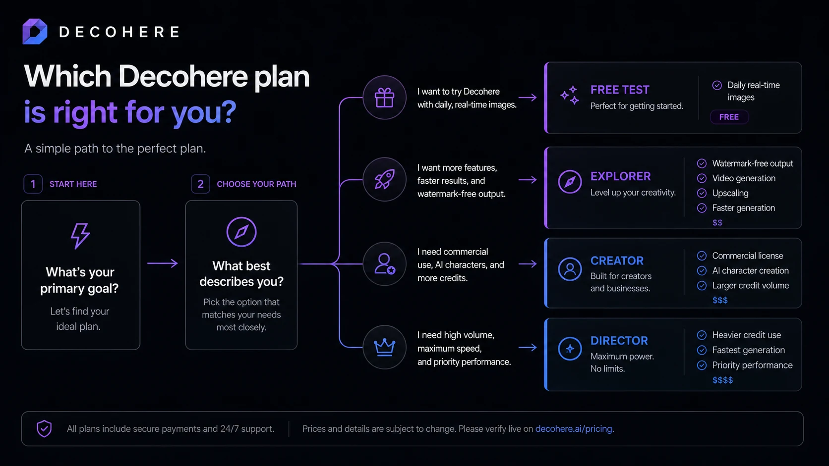 Decohere: alternatives map, showing direct creative-generation comparisons and adjacent AI workflow routes for different buyer needs