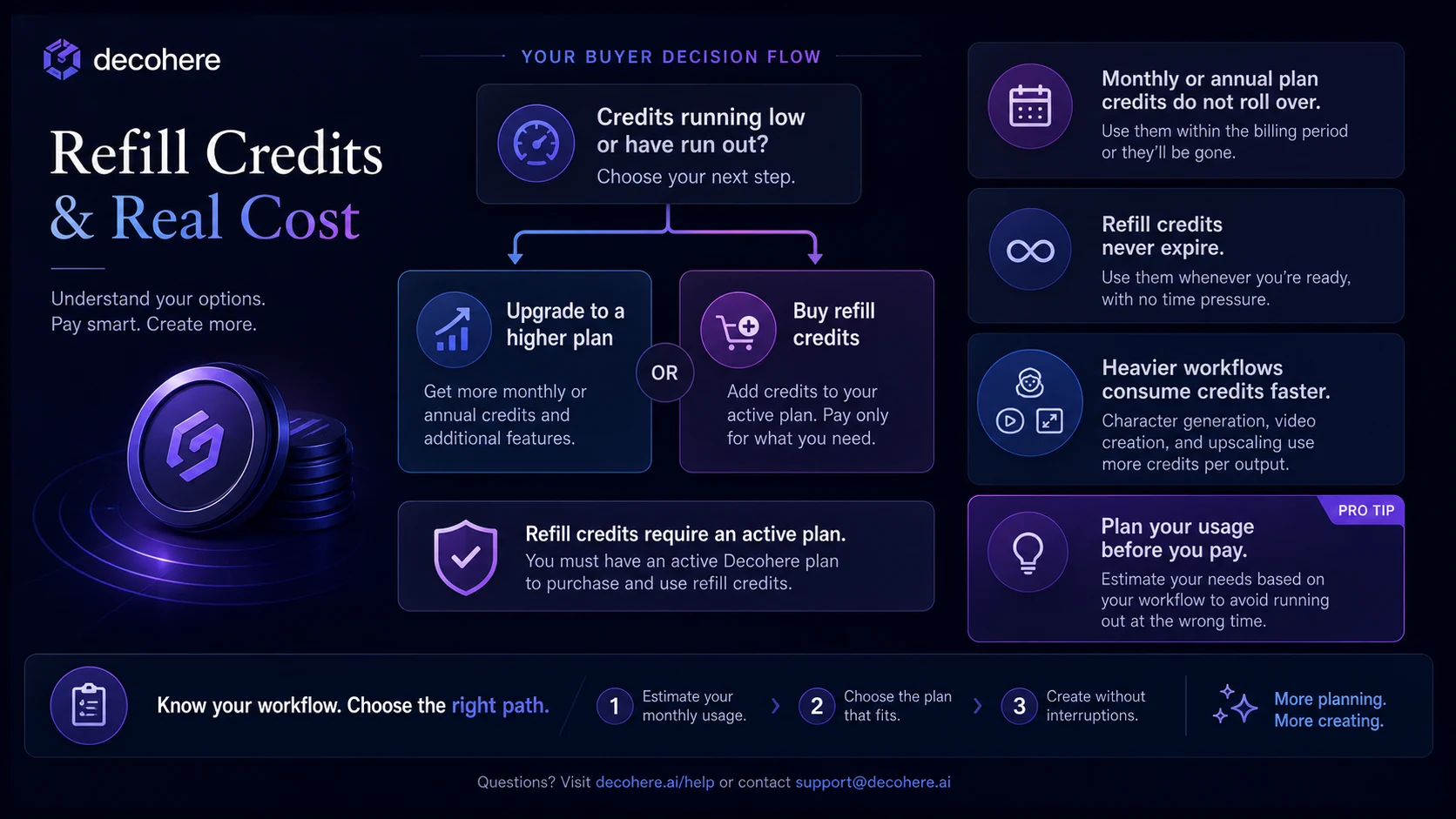 Decohere: final verdict card, showing when creators should test free, upgrade for commercial rights, or compare alternatives first