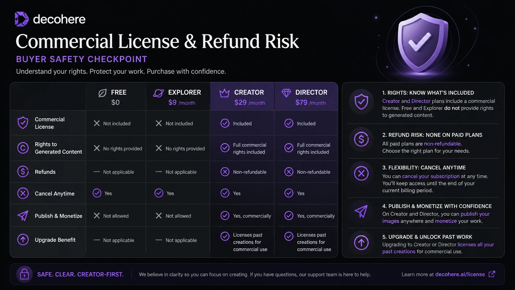 Decohere: review snapshot, showing how creators should compare realtime generation, credits, commercial rights, and plan risk before paying