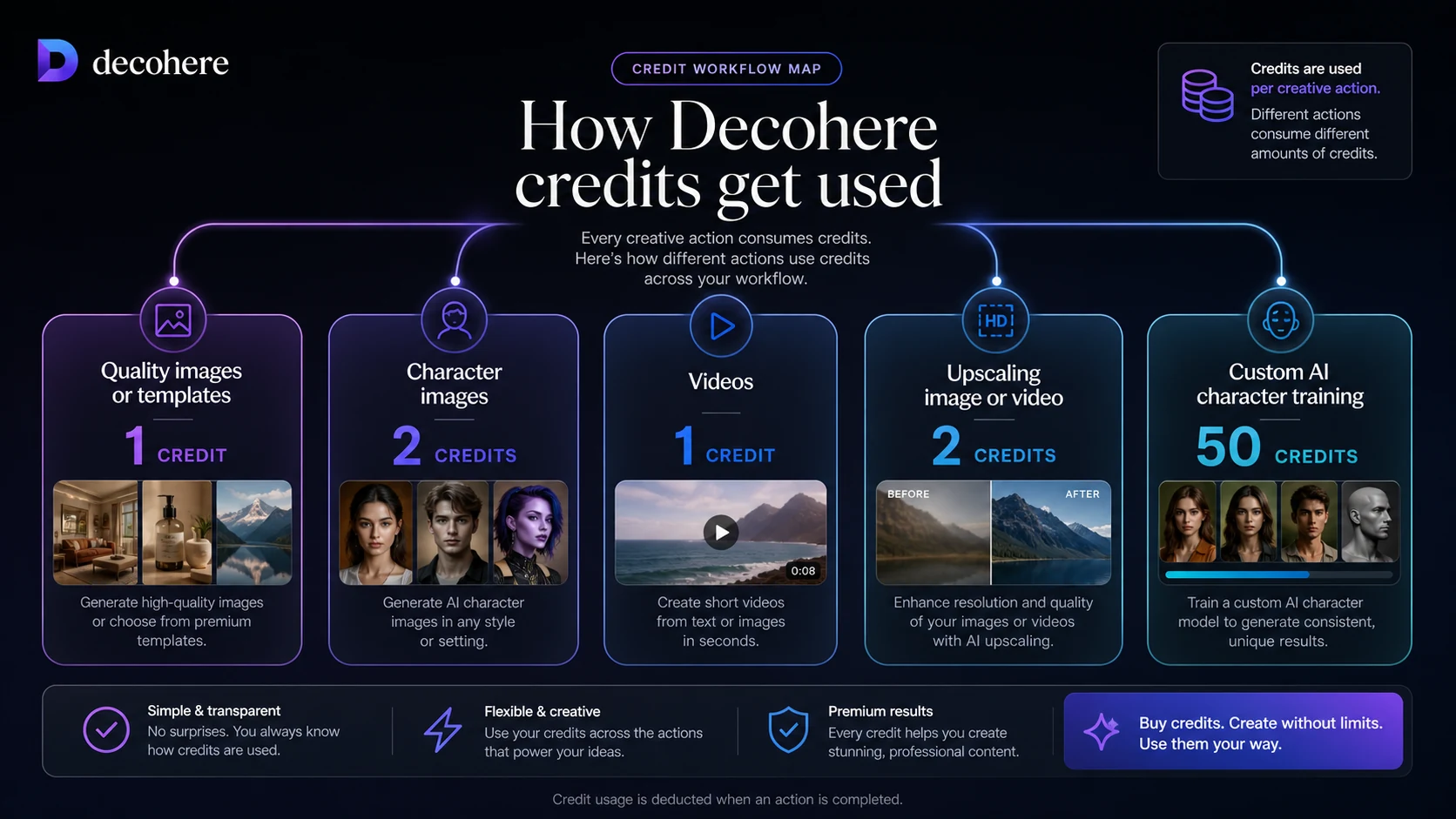 Decohere: workflow fit map, showing how buyers should test prompts, output quality, credits, and commercial use before choosing a plan