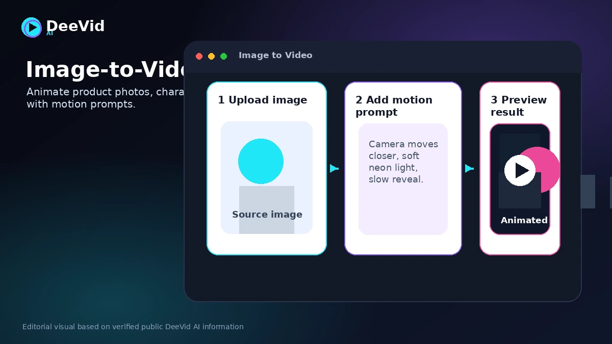 DeeVid AI: workflow fit map, showing prompt input, AI generation, quality review, credit tracking, and final video decision