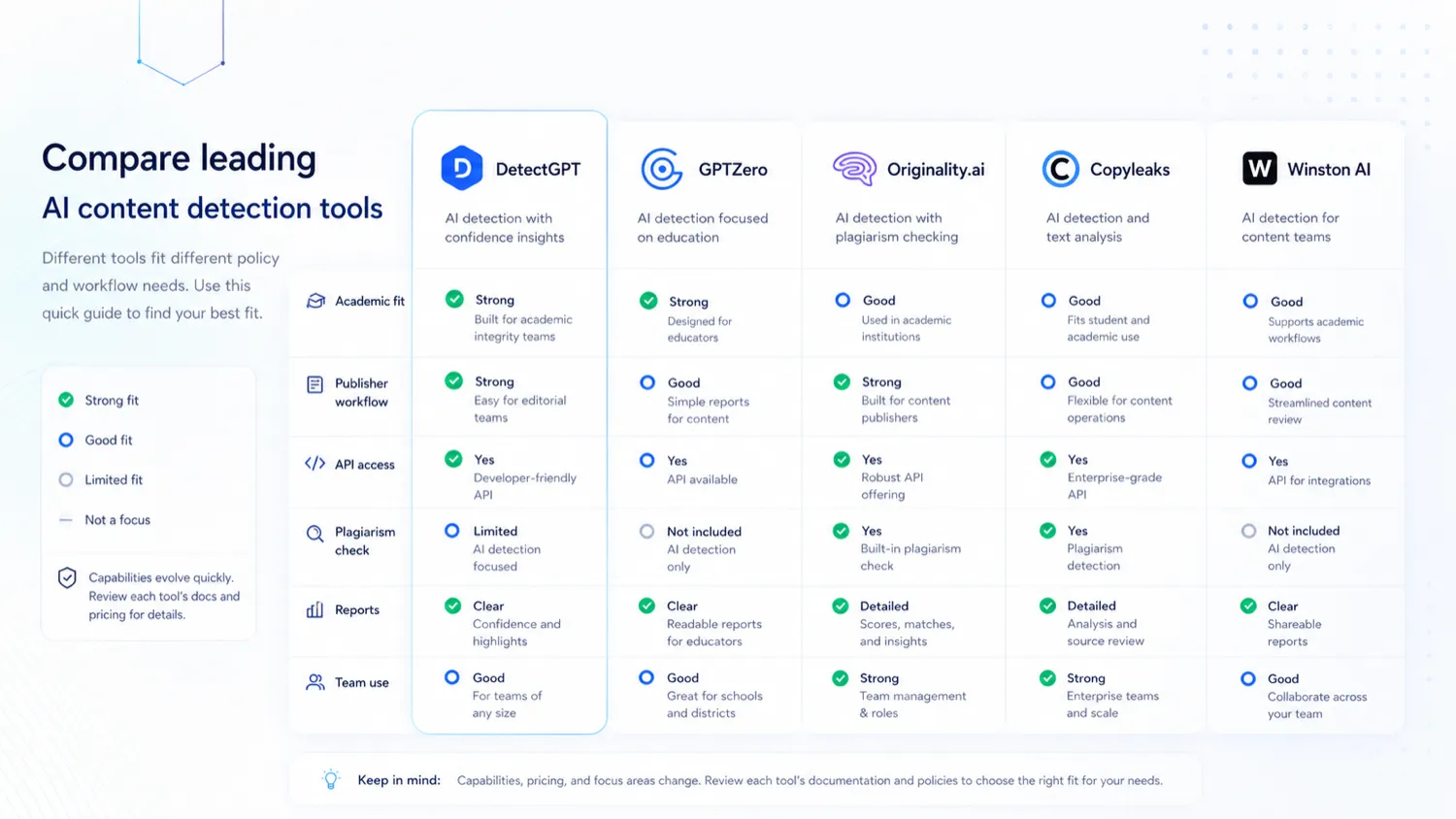 DetectGPT: review snapshot, showing AI detection workflow fit, pricing checks, and buyer risk points
